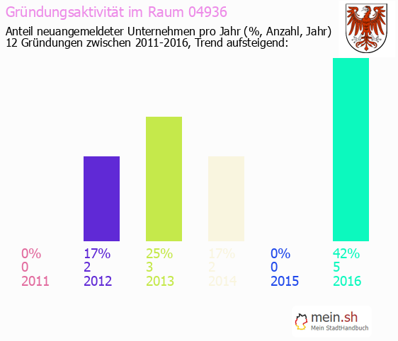 Unternehmensgründung in Sch?na-Kolpien - Neugründungen in Sch?na-Kolpien Unternehmensgründung in Sch?na-Kolpien - Neugründungen in Sch?na-Kolpien